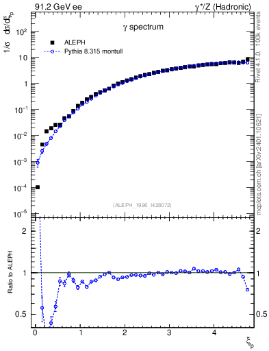 Plot of xgamma in 91.2 GeV ee collisions