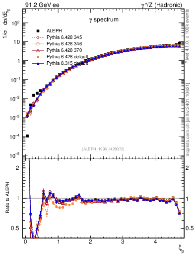 Plot of xgamma in 91.2 GeV ee collisions