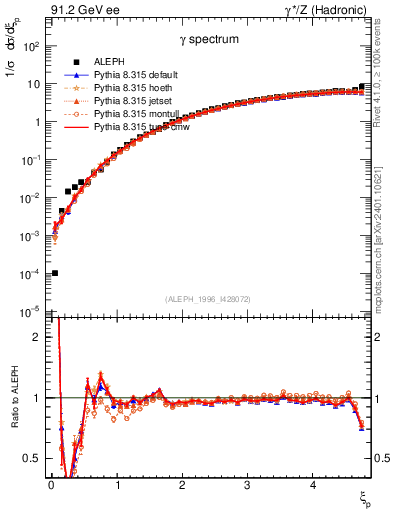 Plot of xgamma in 91.2 GeV ee collisions