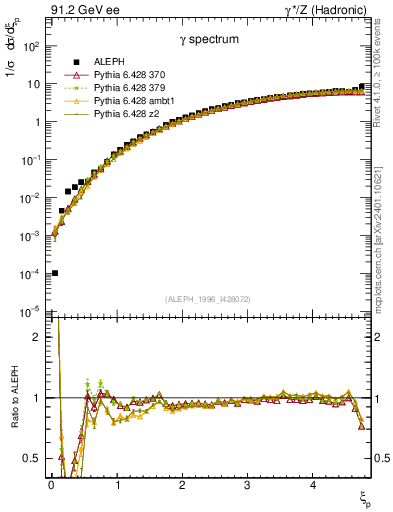 Plot of xgamma in 91.2 GeV ee collisions