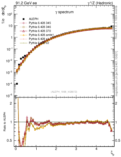 Plot of xgamma in 91.2 GeV ee collisions