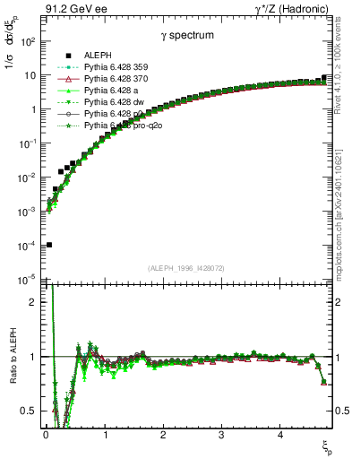 Plot of xgamma in 91.2 GeV ee collisions