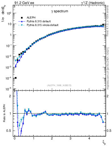 Plot of xgamma in 91.2 GeV ee collisions