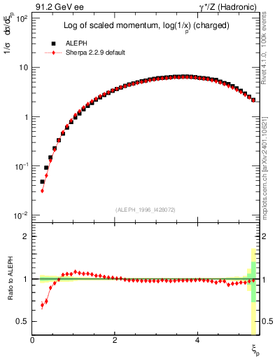 Plot of xln in 91.2 GeV ee collisions