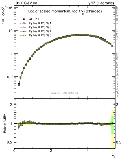 Plot of xln in 91.2 GeV ee collisions