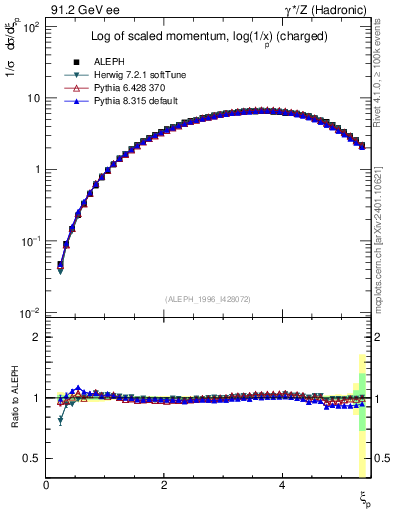 Plot of xln in 91.2 GeV ee collisions