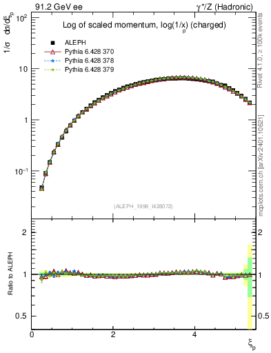 Plot of xln in 91.2 GeV ee collisions