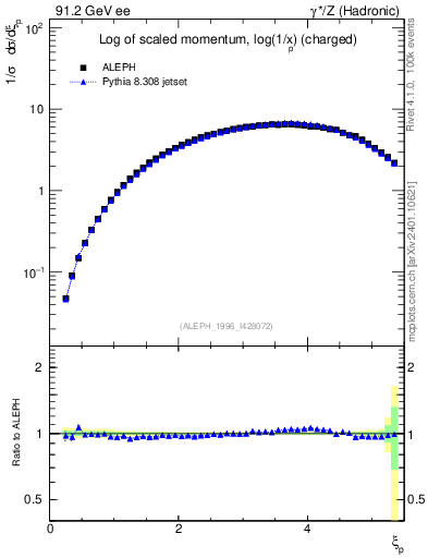 Plot of xln in 91.2 GeV ee collisions