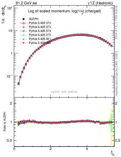 Plot of xln in 91.2 GeV ee collisions