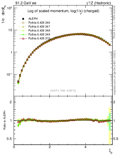 Plot of xln in 91.2 GeV ee collisions