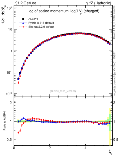 Plot of xln in 91.2 GeV ee collisions