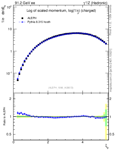Plot of xln in 91.2 GeV ee collisions
