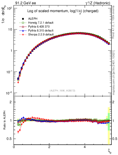 Plot of xln in 91.2 GeV ee collisions