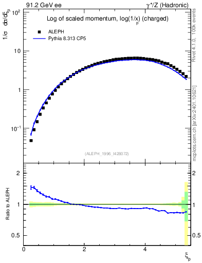 Plot of xln in 91.2 GeV ee collisions