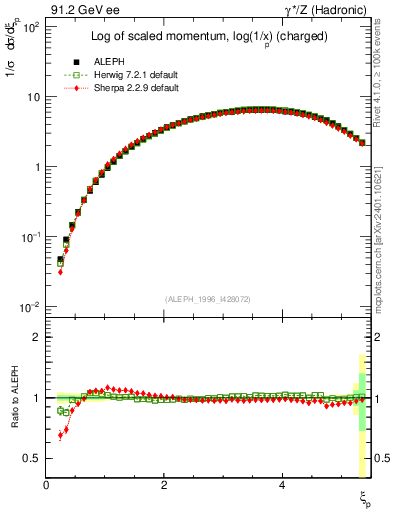Plot of xln in 91.2 GeV ee collisions