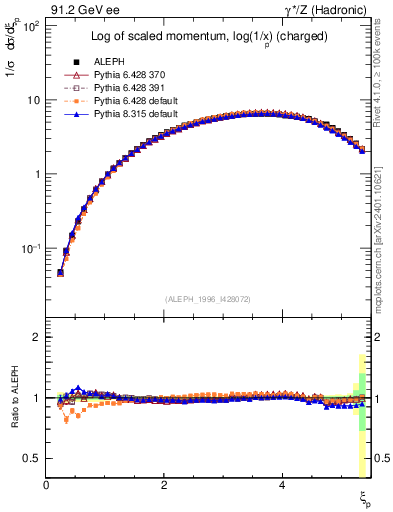 Plot of xln in 91.2 GeV ee collisions