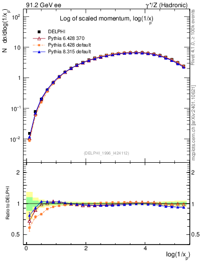 Plot of xln in 91.2 GeV ee collisions