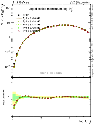 Plot of xln in 91.2 GeV ee collisions
