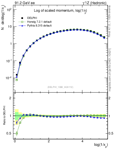 Plot of xln in 91.2 GeV ee collisions