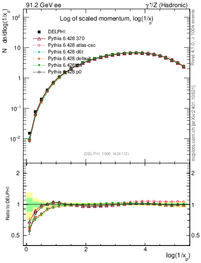 Plot of xln in 91.2 GeV ee collisions