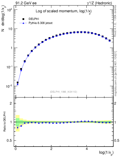 Plot of xln in 91.2 GeV ee collisions