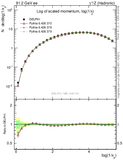 Plot of xln in 91.2 GeV ee collisions