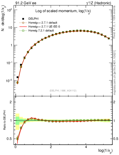 Plot of xln in 91.2 GeV ee collisions