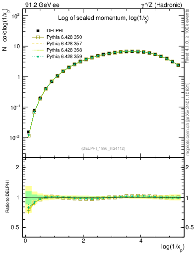 Plot of xln in 91.2 GeV ee collisions