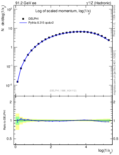 Plot of xln in 91.2 GeV ee collisions