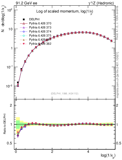 Plot of xln in 91.2 GeV ee collisions
