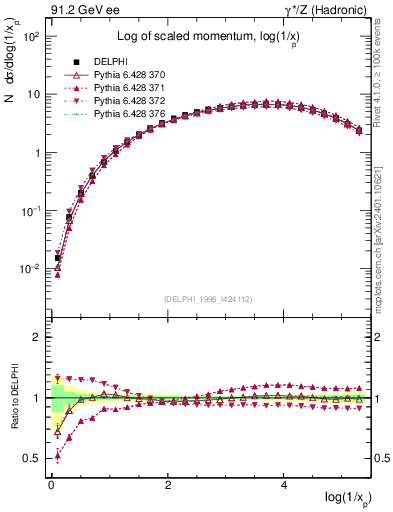 Plot of xln in 91.2 GeV ee collisions