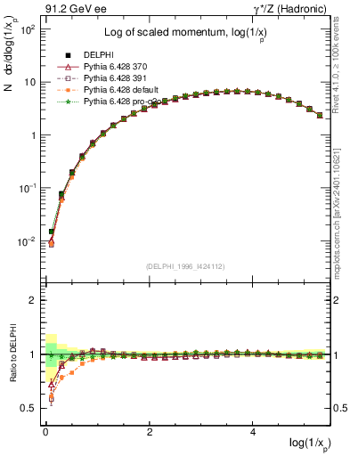 Plot of xln in 91.2 GeV ee collisions