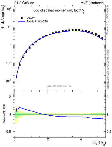 Plot of xln in 91.2 GeV ee collisions