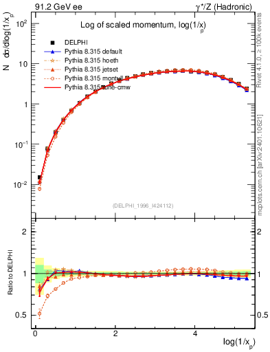 Plot of xln in 91.2 GeV ee collisions