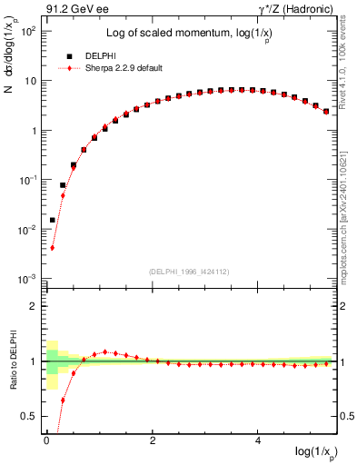 Plot of xln in 91.2 GeV ee collisions