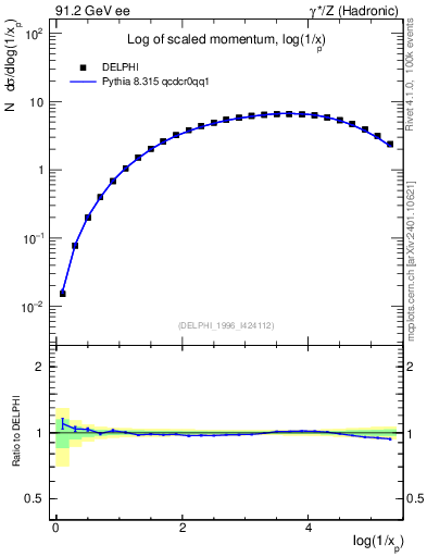 Plot of xln in 91.2 GeV ee collisions