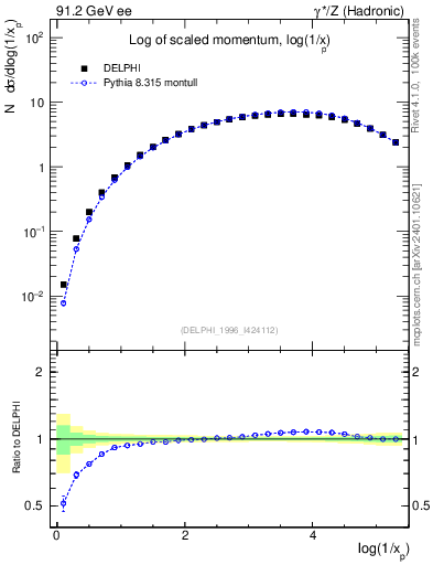 Plot of xln in 91.2 GeV ee collisions