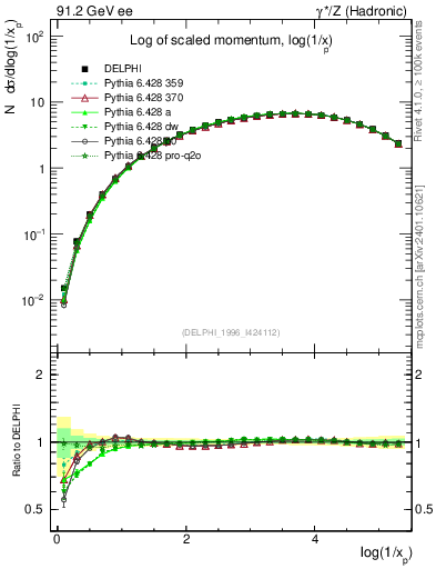 Plot of xln in 91.2 GeV ee collisions