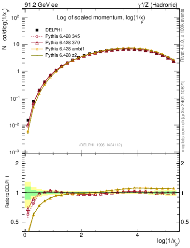 Plot of xln in 91.2 GeV ee collisions