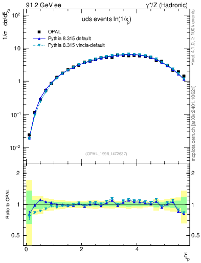 Plot of xln in 91.2 GeV ee collisions