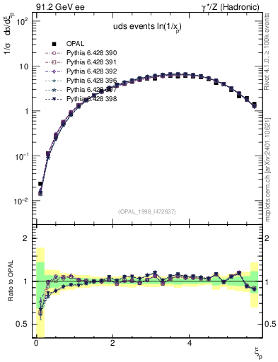Plot of xln in 91.2 GeV ee collisions