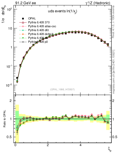 Plot of xln in 91.2 GeV ee collisions