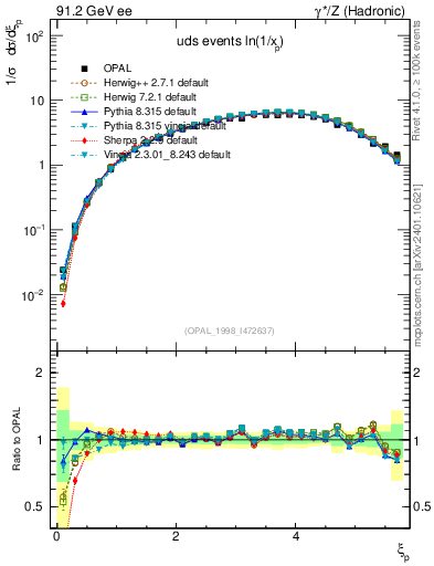 Plot of xln in 91.2 GeV ee collisions