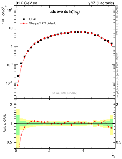 Plot of xln in 91.2 GeV ee collisions