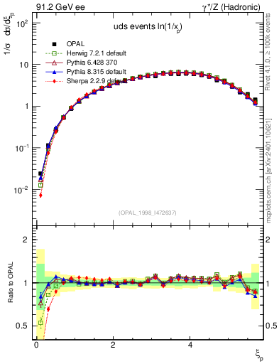 Plot of xln in 91.2 GeV ee collisions