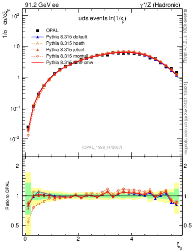 Plot of xln in 91.2 GeV ee collisions