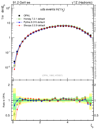 Plot of xln in 91.2 GeV ee collisions