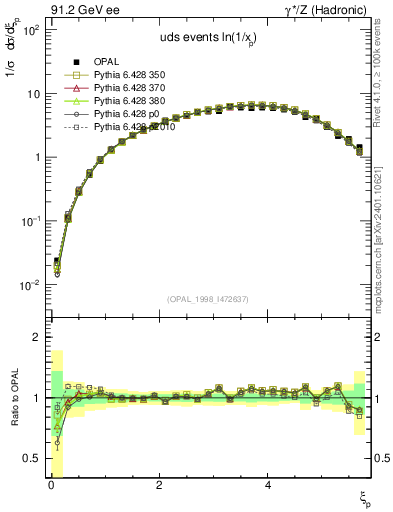 Plot of xln in 91.2 GeV ee collisions
