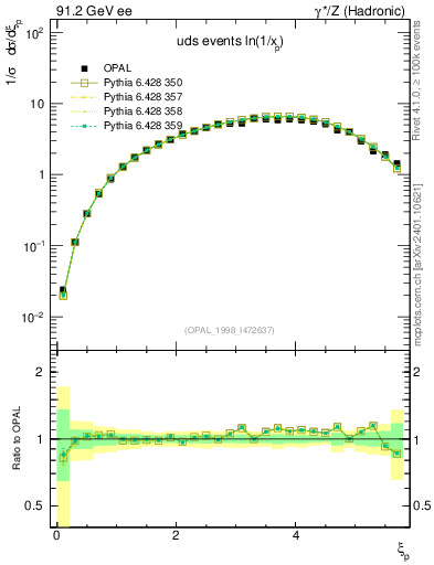 Plot of xln in 91.2 GeV ee collisions
