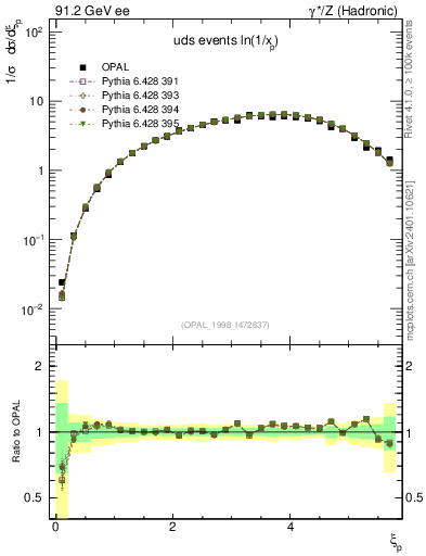 Plot of xln in 91.2 GeV ee collisions